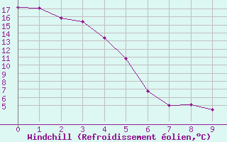 Courbe du refroidissement olien pour Lindberg Landing , N. W. T.