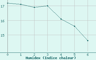 Courbe de l'humidex pour Chtillon-sur-Seine (21)