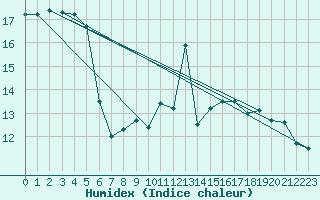 Courbe de l'humidex pour Boulogne (62)