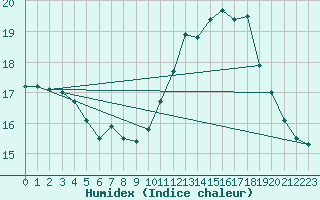 Courbe de l'humidex pour Sorcy-Bauthmont (08)