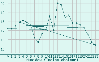 Courbe de l'humidex pour Dole-Tavaux (39)