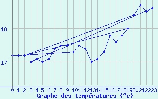 Courbe de tempratures pour la bouée 62305