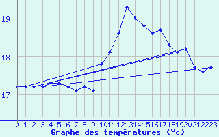 Courbe de tempratures pour Brest (29)