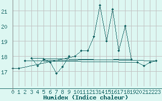 Courbe de l'humidex pour Vannes-Sn (56)