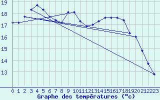 Courbe de tempratures pour Valognes (50)