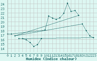 Courbe de l'humidex pour Mende - Chabrits (48)