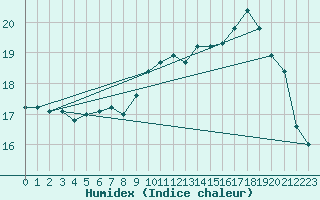 Courbe de l'humidex pour Le Talut - Belle-Ile (56)