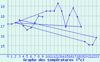 Courbe de tempratures pour Cabauw Tower
