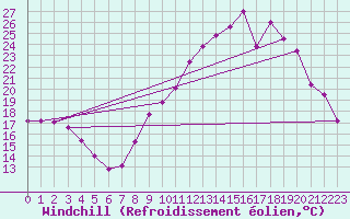 Courbe du refroidissement olien pour Montpellier (34)