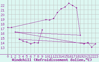 Courbe du refroidissement olien pour Mont-Saint-Vincent (71)