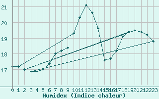 Courbe de l'humidex pour Trawscoed