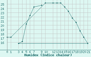 Courbe de l'humidex pour Lattakia