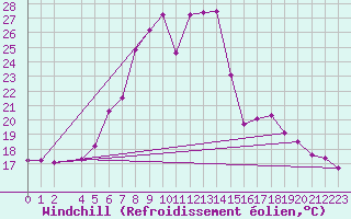 Courbe du refroidissement olien pour Sighetu Marmatiei