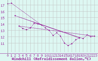 Courbe du refroidissement olien pour Machichaco Faro