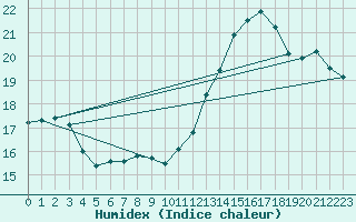 Courbe de l'humidex pour Sausseuzemare-en-Caux (76)
