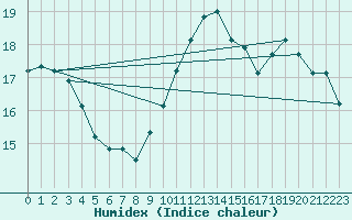 Courbe de l'humidex pour Agde (34)