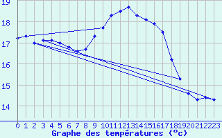 Courbe de tempratures pour Sallles d