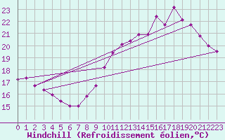 Courbe du refroidissement olien pour Thomery (77)