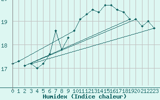 Courbe de l'humidex pour la bouée 6100002