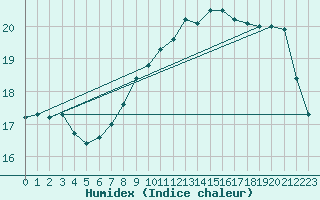 Courbe de l'humidex pour Valley
