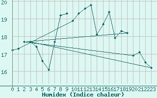 Courbe de l'humidex pour Fribourg (All)