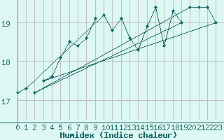 Courbe de l'humidex pour Lisbonne (Po)