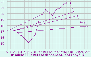 Courbe du refroidissement olien pour Rochegude (26)