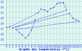 Courbe de tempratures pour Rochegude (26)