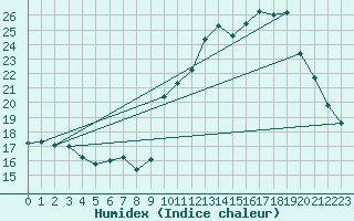 Courbe de l'humidex pour Bagnres-de-Luchon (31)