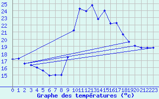 Courbe de tempratures pour Dunkerque (59)