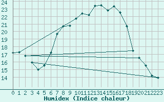 Courbe de l'humidex pour Amstetten