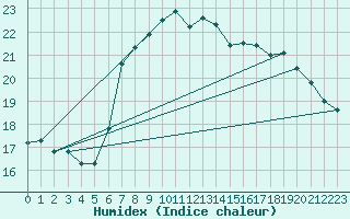 Courbe de l'humidex pour Mersin