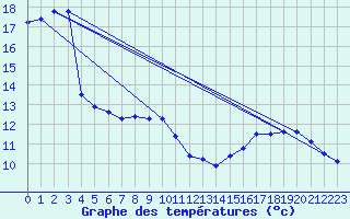 Courbe de tempratures pour Serralongue (66)