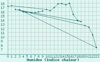 Courbe de l'humidex pour Shobdon