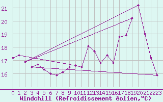 Courbe du refroidissement olien pour Le Mans (72)