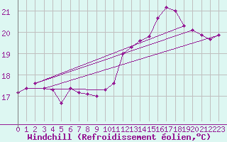 Courbe du refroidissement olien pour Toulouse-Blagnac (31)