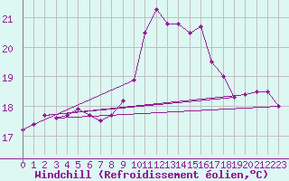 Courbe du refroidissement olien pour Ile du Levant (83)