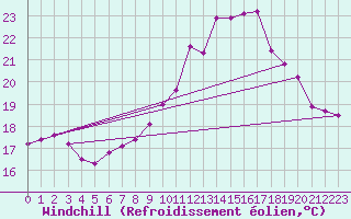 Courbe du refroidissement olien pour Corsept (44)