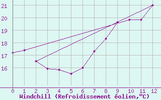 Courbe du refroidissement olien pour Sant Jaume d
