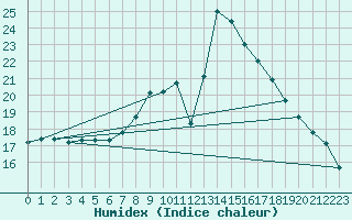 Courbe de l'humidex pour Andjar