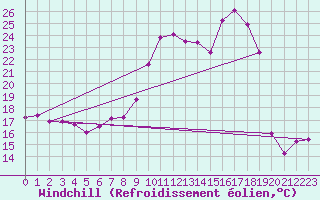 Courbe du refroidissement olien pour Nmes - Garons (30)
