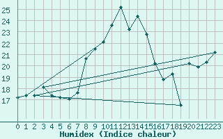Courbe de l'humidex pour Serralta Di San Vit