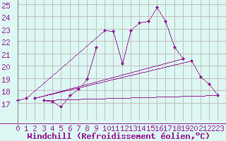 Courbe du refroidissement olien pour Constance (All)