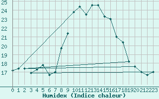 Courbe de l'humidex pour Elm