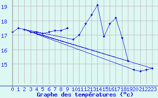 Courbe de tempratures pour Treize-Vents (85)