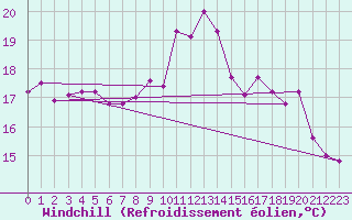 Courbe du refroidissement olien pour Ile de Groix (56)