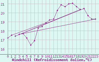 Courbe du refroidissement olien pour Angliers (17)