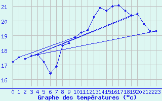 Courbe de tempratures pour Angliers (17)