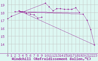 Courbe du refroidissement olien pour Pirou (50)