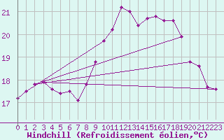 Courbe du refroidissement olien pour Pointe de Chassiron (17)